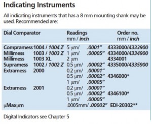 Mahr Indicating units