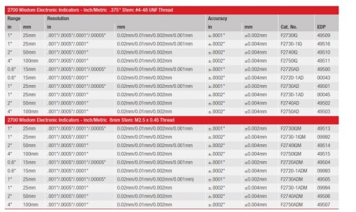 Starrett 2700 Series WISDOM Electronic Digital Indicator | Willrich ...