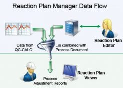 The Reaction Plan Manager
