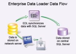 The Enterprise Data Loader