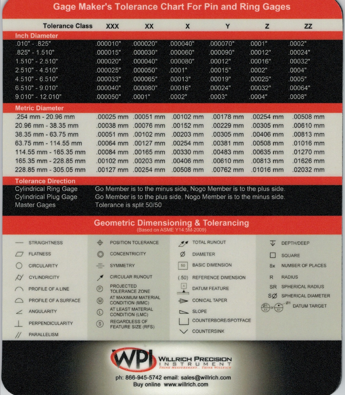 Thread Plug Gage Chart